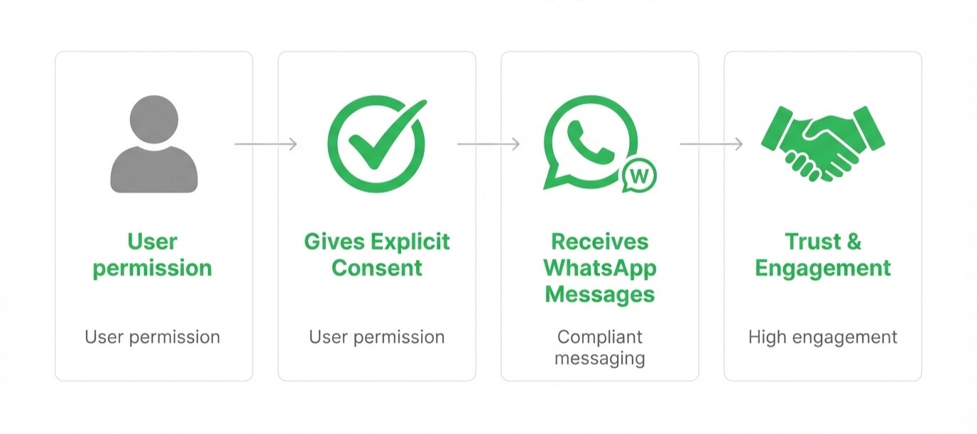 WhatsApp opt-in process infographic showing customer consent flow from permission to engagement
